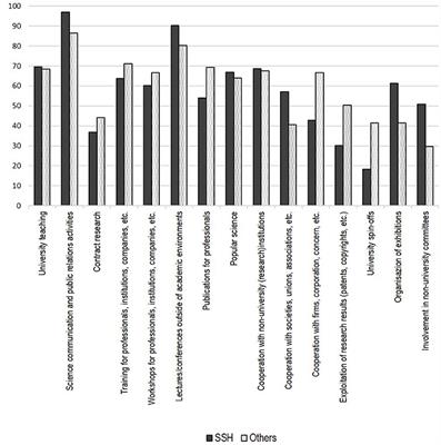 Insights Into University Knowledge Transfer in the Social Sciences and Humanities (SSH) and Other Scientific Disciplines – More Similarities Than Differences